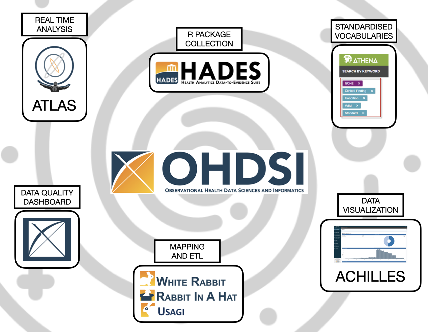 OHDSI Galaxy of Tools