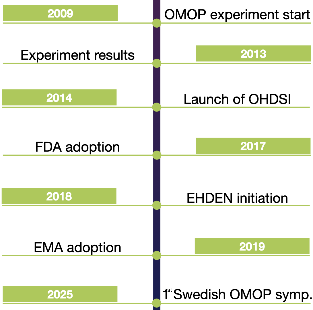 What's the history of OMOP?