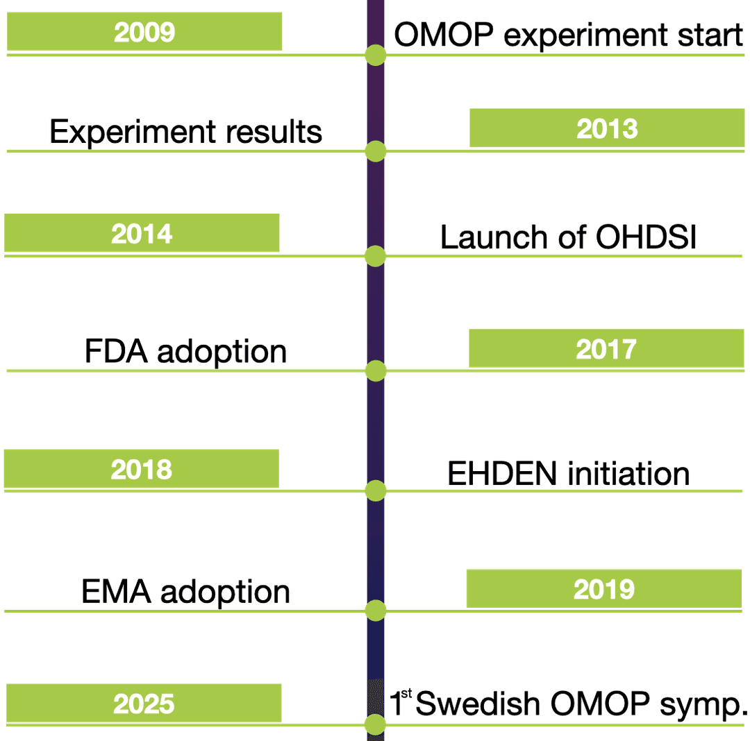 What's the history of OMOP?
