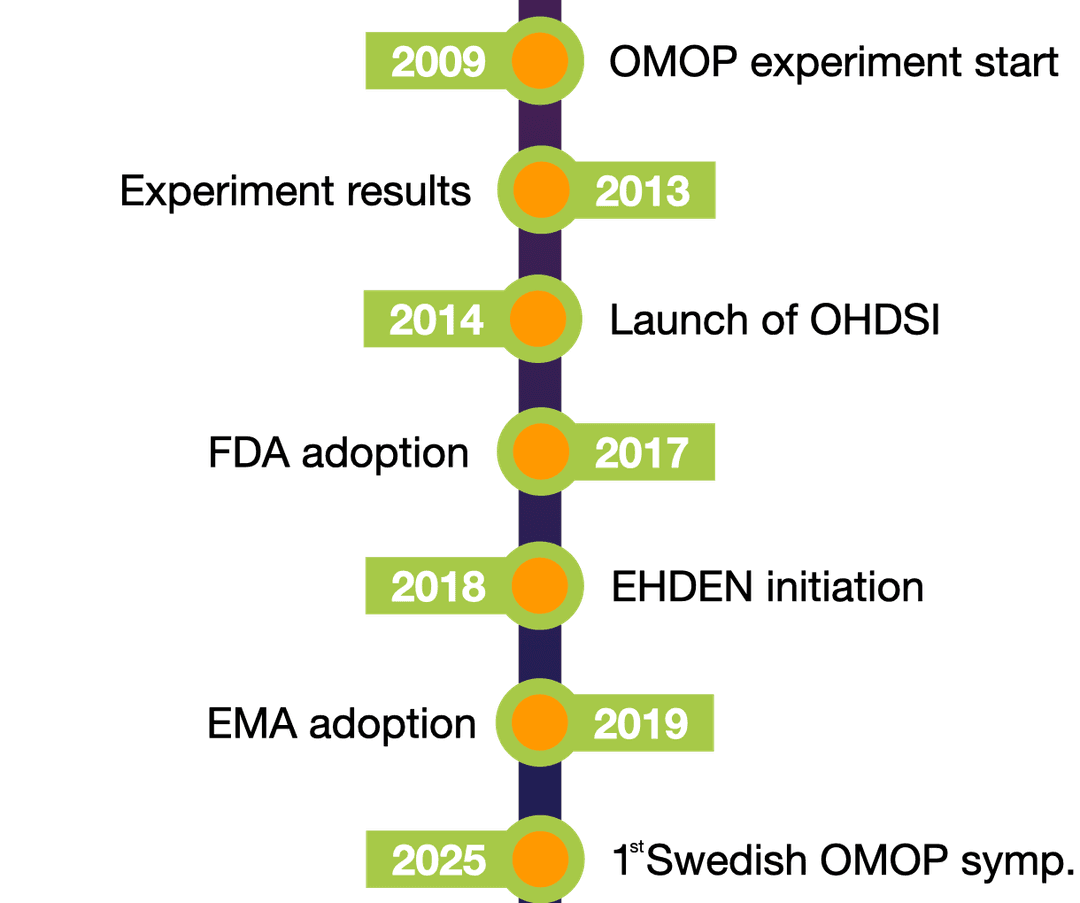 What’s the history of OMOP?
